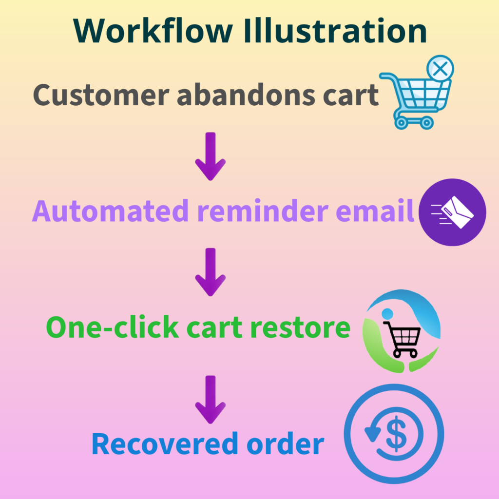 CartRevive Magento extension Work flow